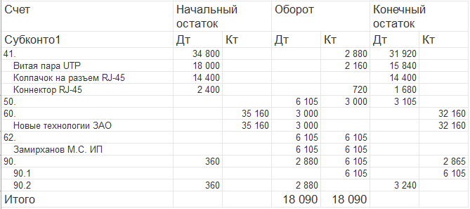 Пример Оборотно-сальдовой ведомости