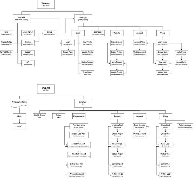Diagram of pages in web app and endpoints in web API