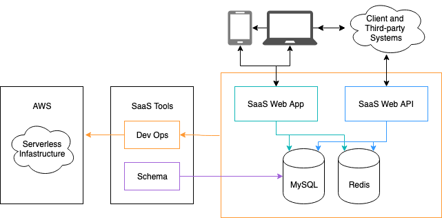 SaaS Startup Kit diagram