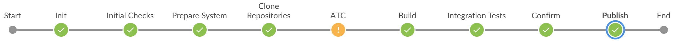 ABAP Environment Pipeline Build