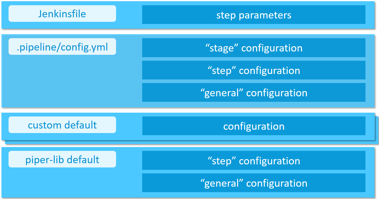 Piper Configuration