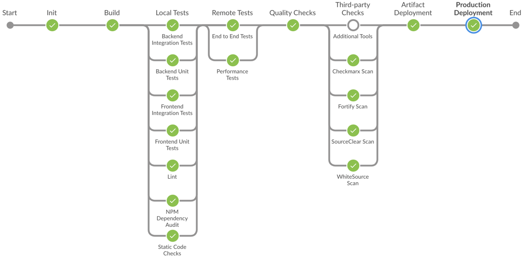 Screenshot of SAP Cloud SDK Pipeline