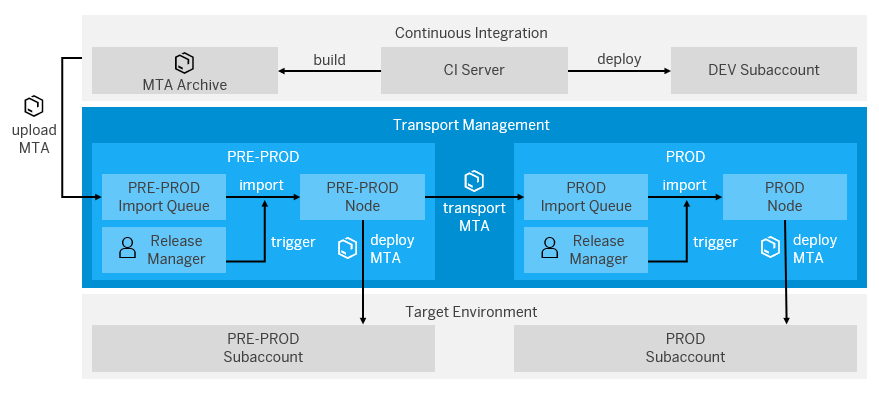 Detailed Procedure When Combining CI and SAP Cloud Platform Transport Management