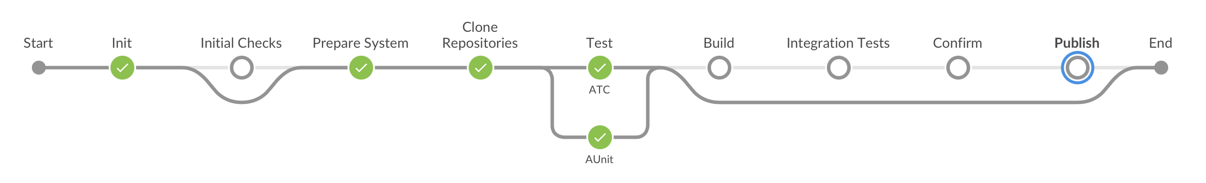 ABAP Environment Pipeline