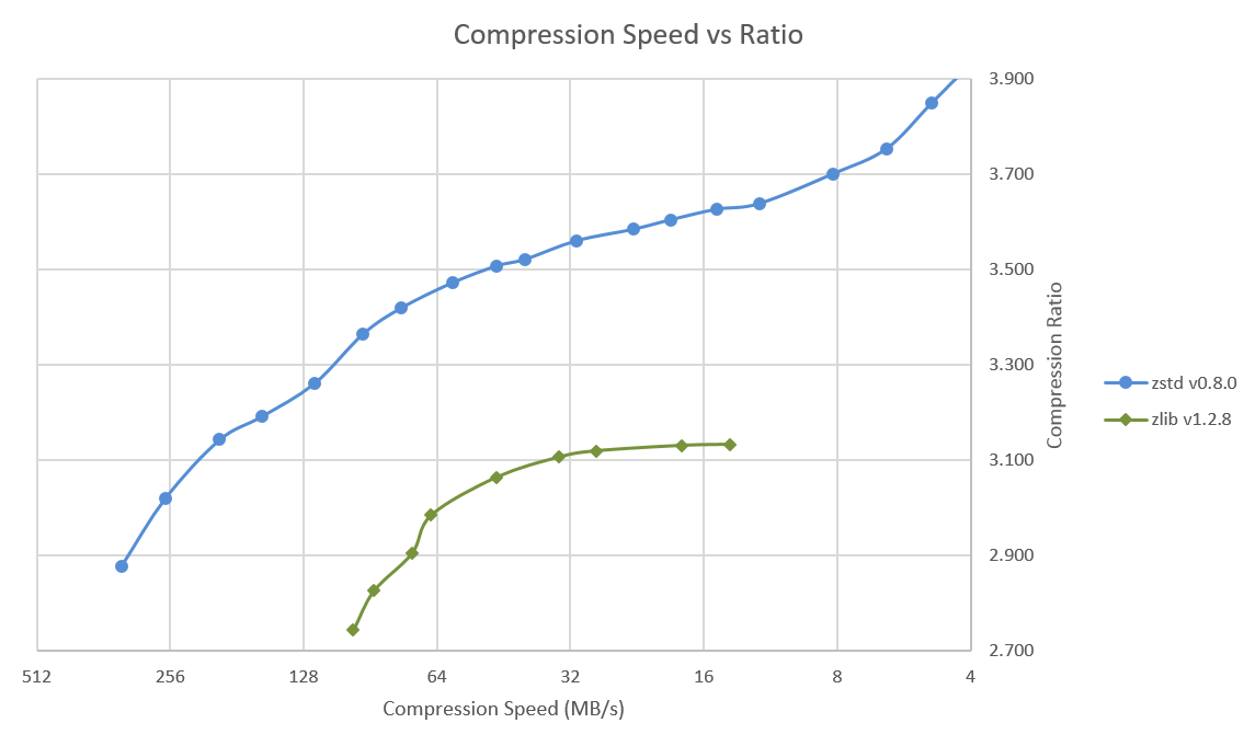 Compression Speed vs Ratio Compression Speed vs Ratio