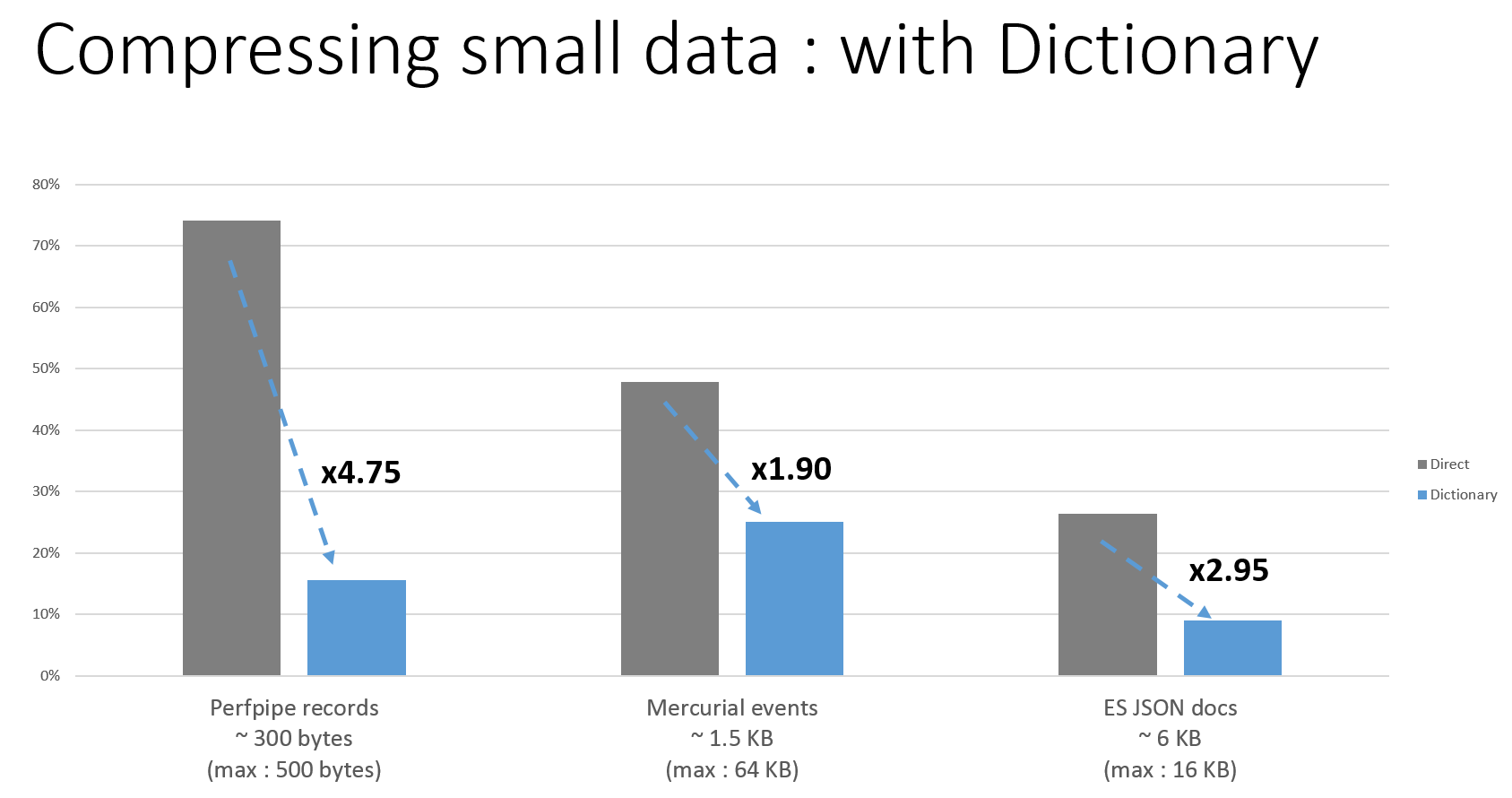 Compressing Small Data Compressing Small Data