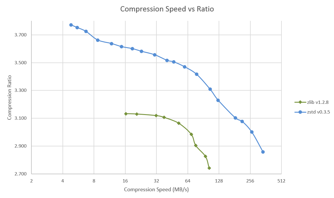 Compression Speed vs Ratio Compression Speed vs Ratio
