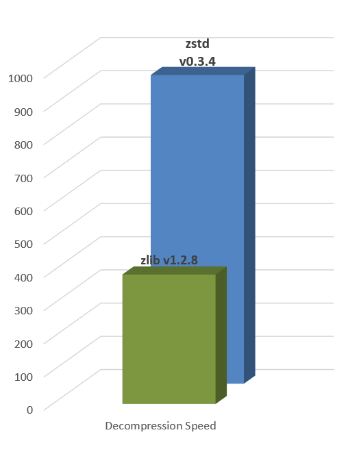 Decompression Speed Decompression Speed
