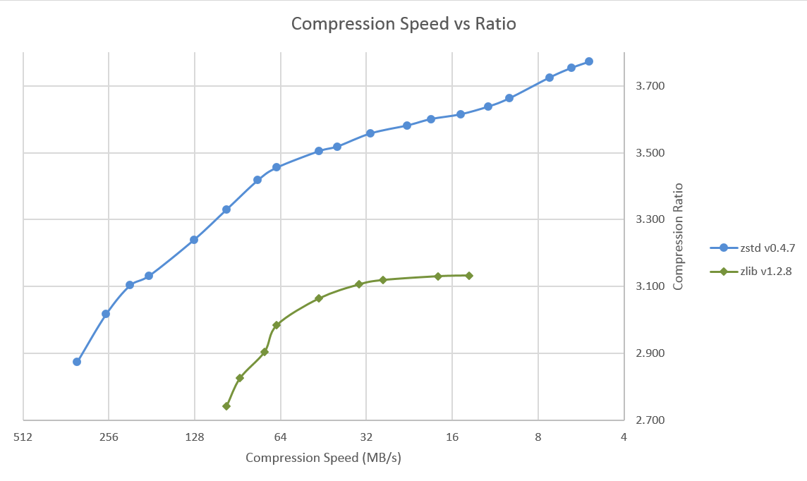 Compression Speed vs Ratio Compression Speed vs Ratio
