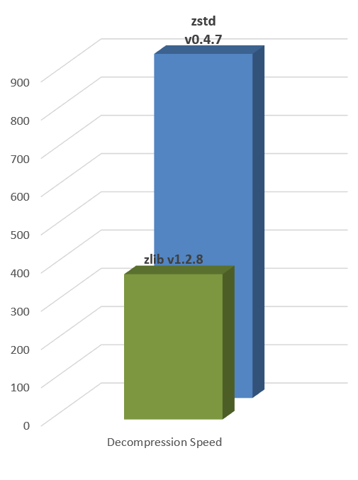 Decompression Speed Decompression Speed