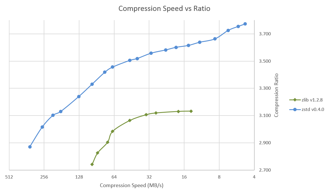 Compression Speed vs Ratio Compression Speed vs Ratio