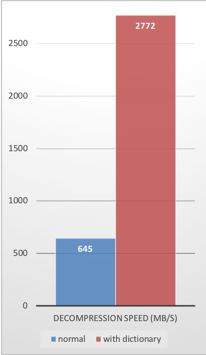 Decompression Speed Decompression Speed