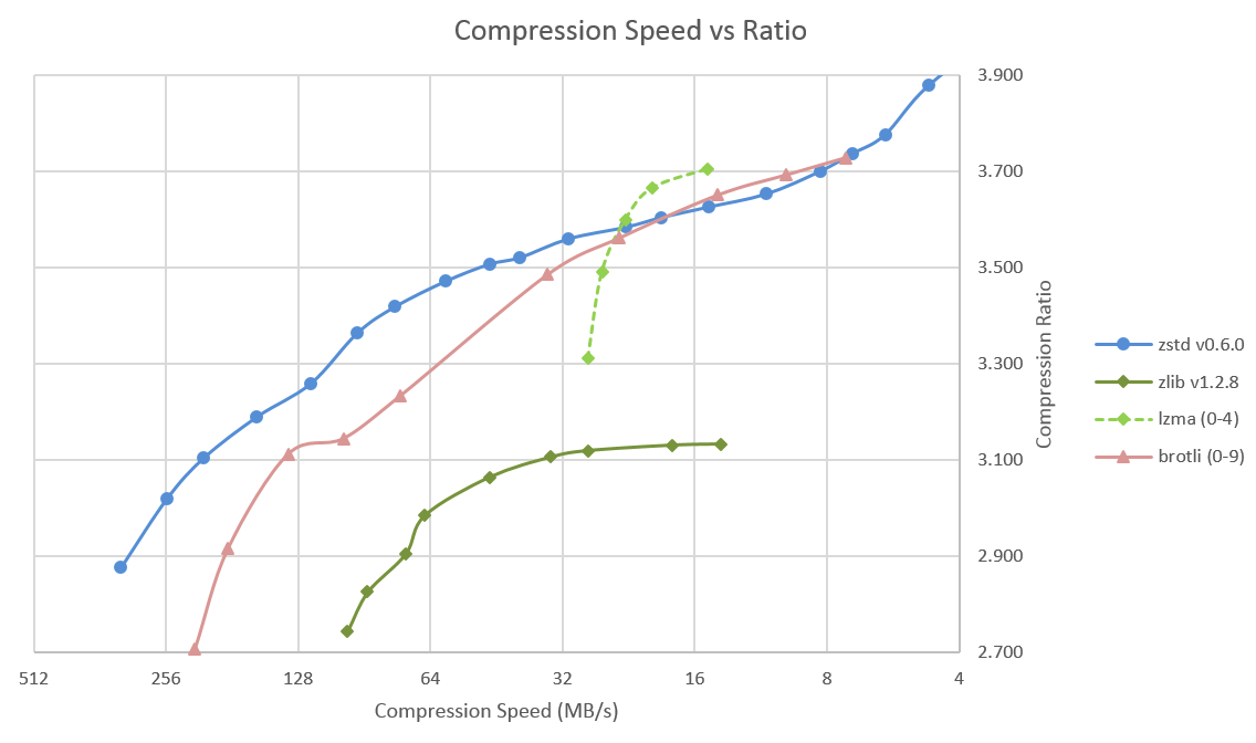 Compression Speed vs Ratio Compression Speed vs Ratio
