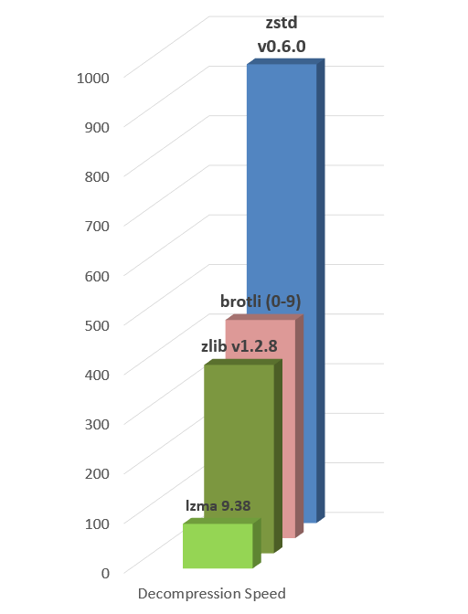 Decompression Speed Decompression Speed