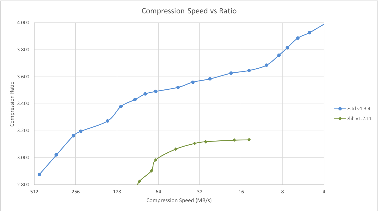 Compression Speed vs Ratio Compression Speed vs Ratio