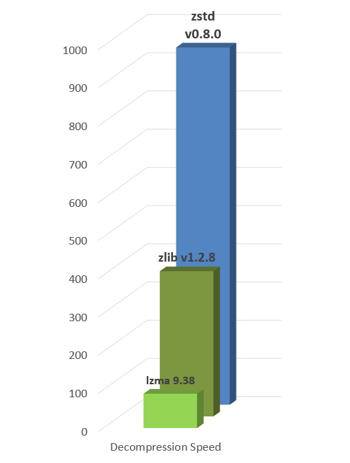 Decompression Speed Decompression Speed