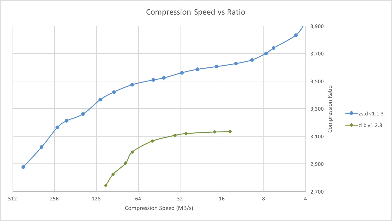 Compression Speed vs Ratio Compression Speed vs Ratio