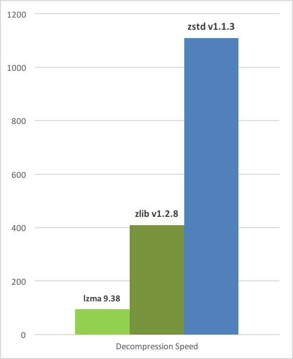 Decompression Speed Decompression Speed